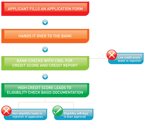Loan Application Process