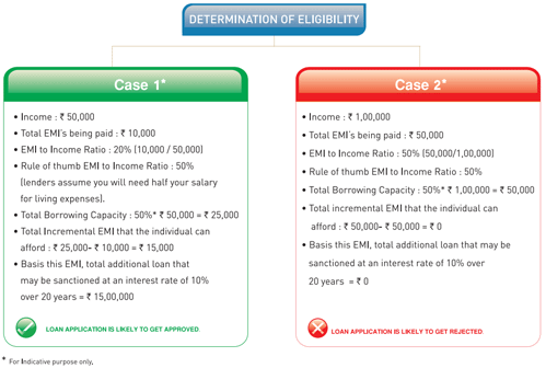 Loan Eligibility